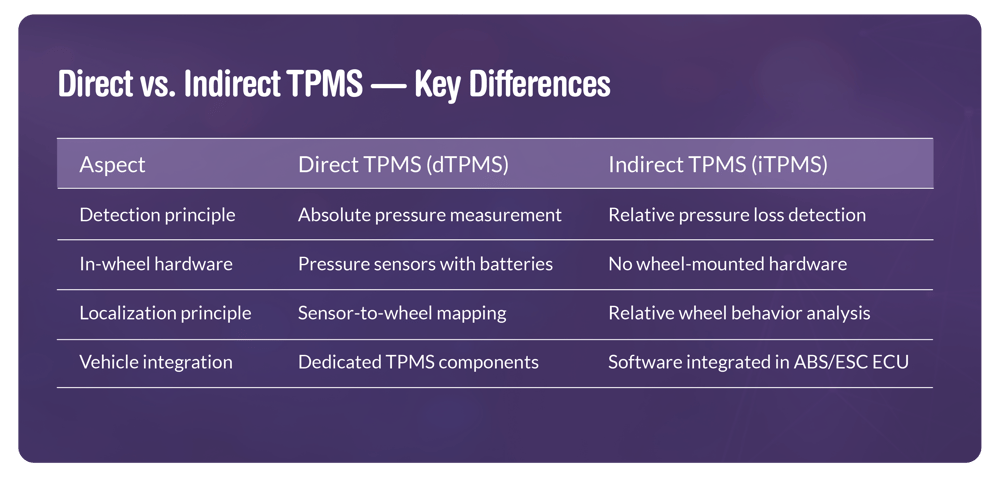 Direct Tpms Flowchart Direct and Indirect TPMS in Modern Vehicles
