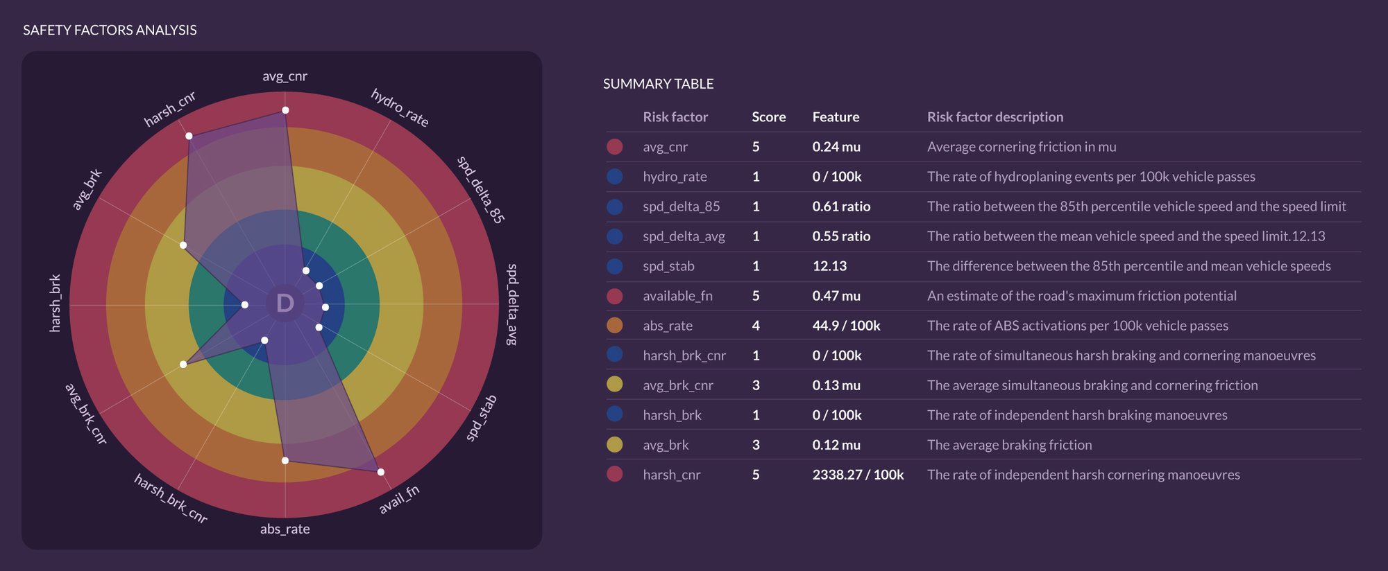 roadsafety-spiderchart
